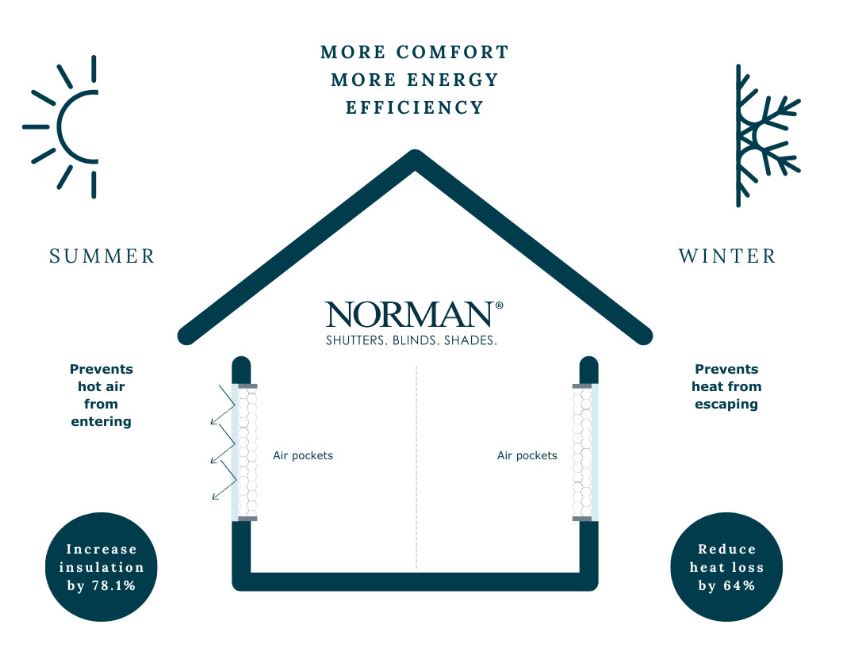 thermal benefits of cellular blinds